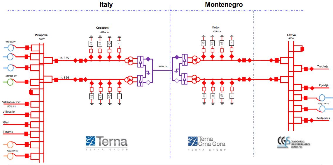 Montenegro-Italy (MONITA)