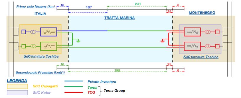 Montenegro-Italy (MONITA)