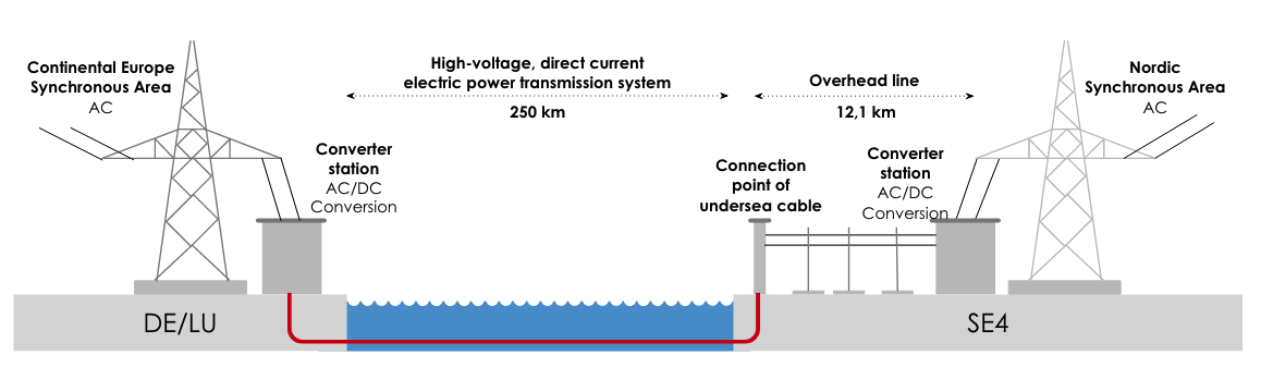 Baltic Cable