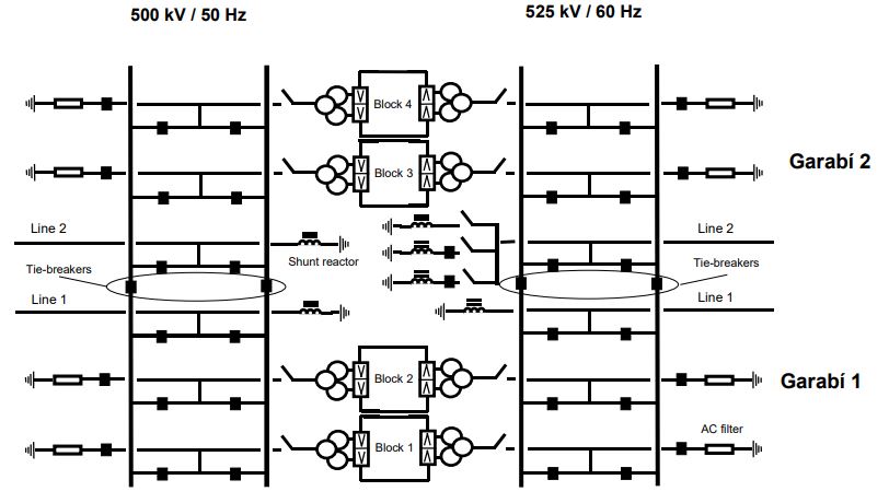 Garabi - Back-to-Back Converter Station
