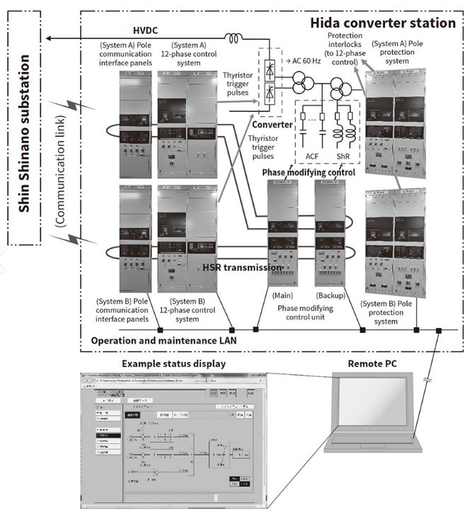 Leading-edge HVDC Transmission Project : Hitachi Review