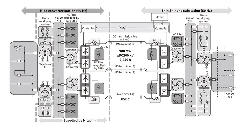 Leading-edge HVDC Transmission Project : Hitachi Review