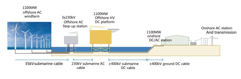 Rudong Offshore Wind Farm